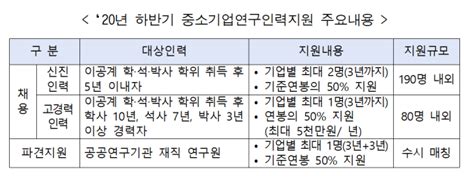 중소기업 연구인력 270명 모집3년간 인건비 지원 머니투데이