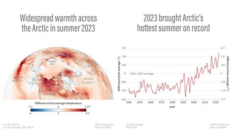 Warmest Arctic Summer On Record Is Evidence Of Accelerating Climate