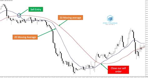 The Moving Average Crossover Trading Strategy Pro Trading School