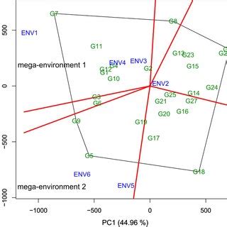 GGE biplot analysis: a) basic biplot, b) who-won-where, c) genotype ...