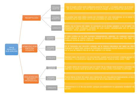 Cuadro Sinoptico Derecho Penal Tipos Penales Y Sus Analisis
