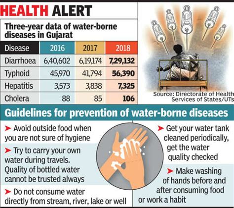 Water Borne Diseases Cure Sick Infrastructure Ahmedabad News Times