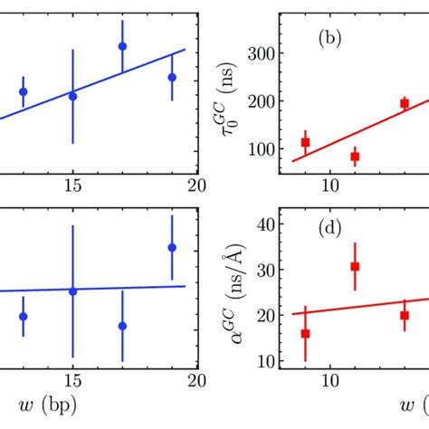 The variation of the parameters of linear fittings in τ av see the