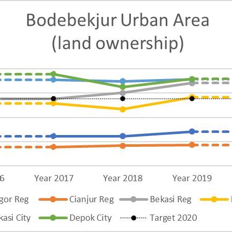 A Statistical Trend Of Tenure Security In Bodebekjur Urban Area