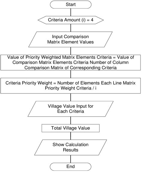 Ahp Method Flowchart Download Scientific Diagram