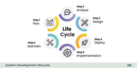 System Development Life Cycle Geeksforgeeks