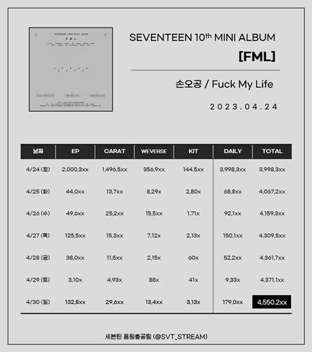 SEVENTEEN第10張迷你專輯FML的初動銷量突破455萬張創下K POP歷史最高紀錄 K POPdays