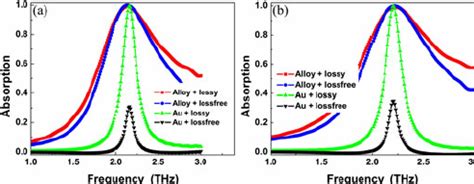 Simulated Absorption Spectra Of The Proposed Alloy And Au Metamaterial