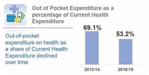 PIB India On Twitter Government Financed Health Insurance Expenditure