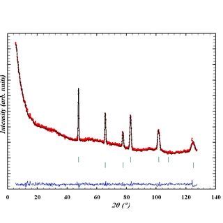 Colour Online Observed Dot And Calculated Solid Line Diffraction