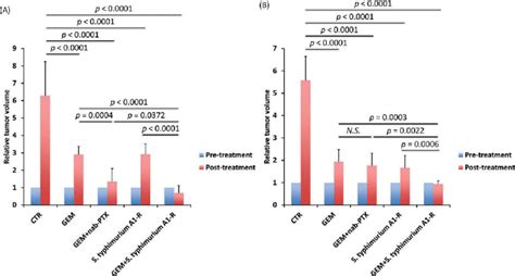 Quantitative Treatment Efficacy Bar Graphs Show Relative Tumor Volume