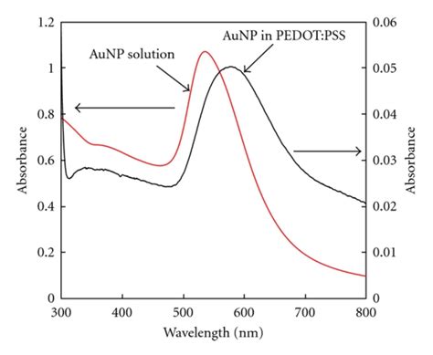 Absorption Spectra Of Aunp Solution And Aunp In Pedot Pss Download Scientific Diagram