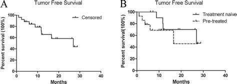 Kaplan Meier Curves For Tumor Free Survival Download Scientific Diagram