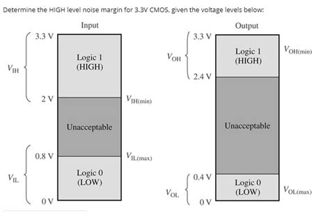 Solved Determine The High Level Noise Margin For 3 3v Cmos Given The Voltage Levels Below