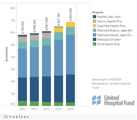 Historical Enrollment Data United Hospital Fund