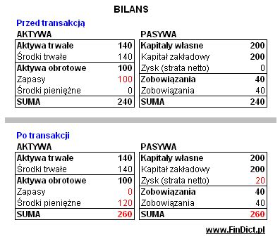 Jak zrobić wynik finansowy Swyft