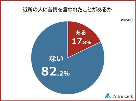 【近所迷惑】約9割が経験するも7割は「苦情を言えない」 近隣トラブルを招く人の特徴とは？｜まいどなニュース