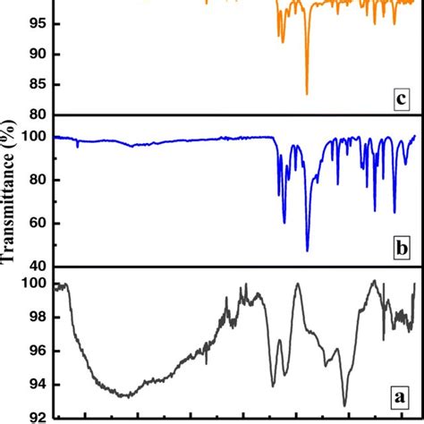 FTIR Spectra Of A Graphene Oxide GO B Cu Tpa And C GO Cu Tpa