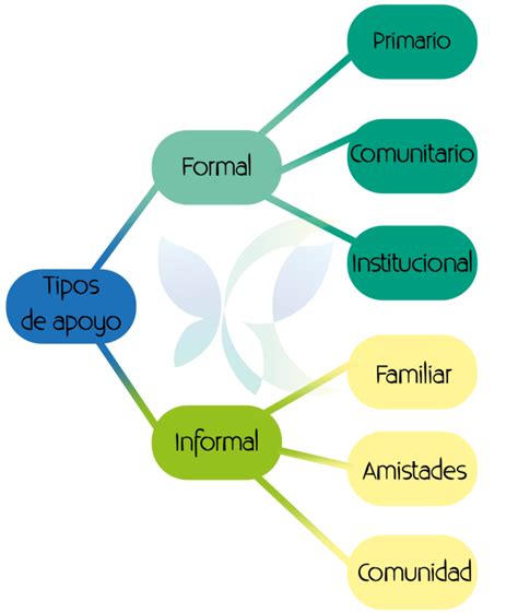 10 Beneficios De Las Redes De Apoyo Espacio Calenco