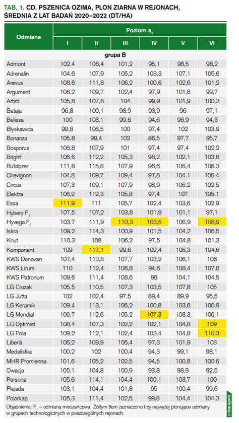 Pdo Pszenicy Ozimej Jakie Odmiany S Zalecane Do Siewu W Roku