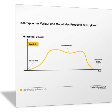 Idealtypischer Verlauf Und Modell Des Produktlebenszyklus Vorlage