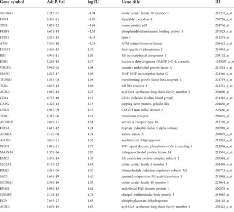 Frontiers Identification Of The Key Ferroptosis Related Genes Involved In Sepsis Progression