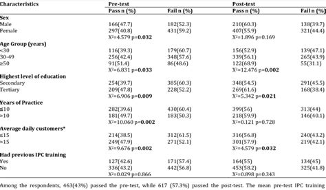 Association Between Sociodemographic Characteristics And Performance Of Download Scientific