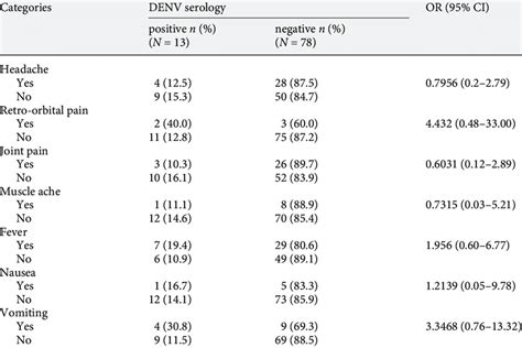 Association Between Symptoms Presented By Patients And Denv Infection