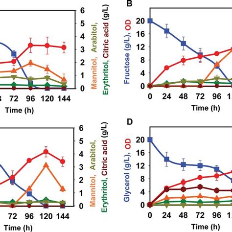 Growth Of Y Lipolytica Po1f On Different Sugars At 20 Gl In Yeast