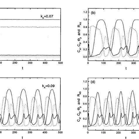 The Temporal Evolution Of The Reaction Rate R Ab ͑ Solid Line ͒ And