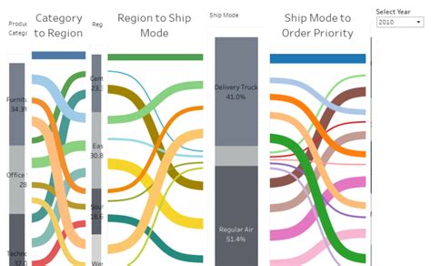 Workbook Sankey Diagram Using Sample Super Store Free Nude Porn Photos