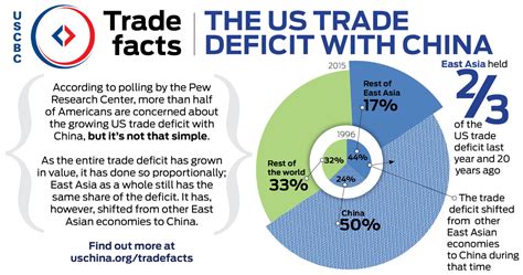 Trade Facts The Us Trade Deficit With China China Business Review