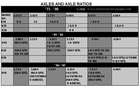 Truck Rear End Gear Ratios