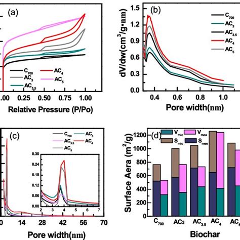 A N Adsorptiondesorption Isotherms B Hk Absorption Psds C