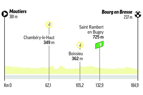 Tour De Francia Etapa Del Tour De Francia Hoy Recorrido