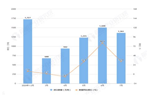 2020年1 7月我国粮食进口量及金额增长情况分析研究报告 前瞻产业研究院