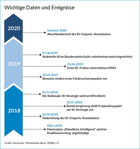 Deutscher Mittelstands Bund Dmb Kompetenzbereich Digitalisierung