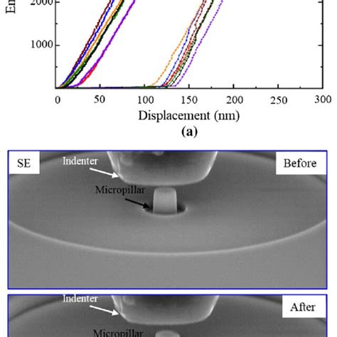 Results From In Situ Indentation Of The Micropillars A Engineering