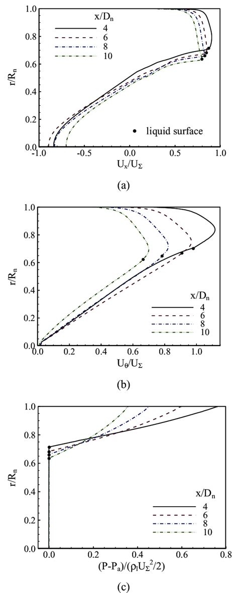 Radial Distributions Of Time Mean Flow Properties At Different Axial