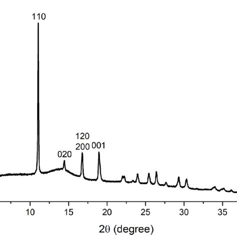 The Pxrd Pattern λ 1 5418 Å Of Bsa Zif C Download Scientific Diagram