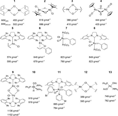 Molecular Weight Determination Of Relevant Organometallic Catalysts In