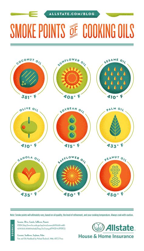 Cooking Oil Comparison Chart