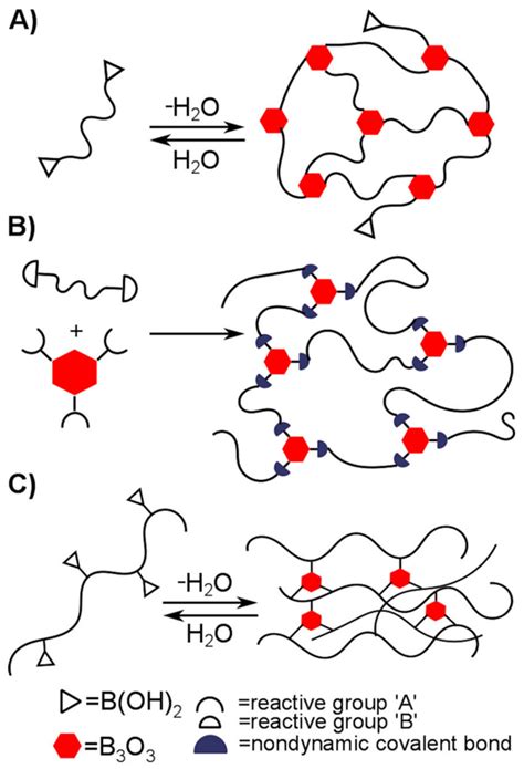 Synthetic Strategies For The Synthesis Of Boroxine Based Vitrimers A