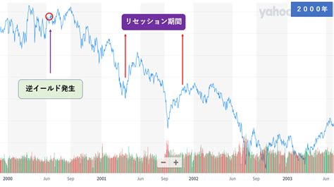 3か月と10年の逆イールドと景気後退、株価との関係 よしぞうの投資生活