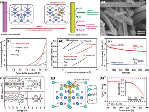 Vacancy Defect Tuning Of Electronic Structures Of Transition Metal Hydr Oxide Based