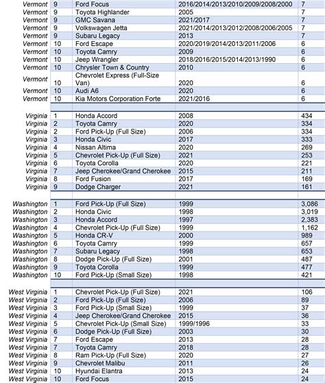 These Are The 10 Top Most Stolen Vehicles In Each State Carscoops