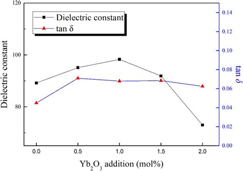 Dielectric Constant And Dielectric Loss Of The Glassceramics At A Heat Download Scientific