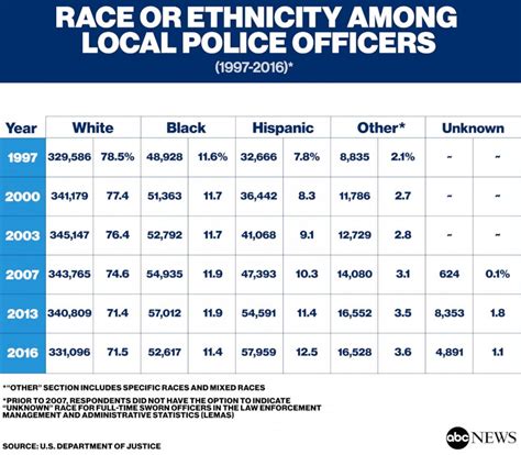 After George Floyd S Death Police Confront Lack Of Diversity In Leadership Abc News