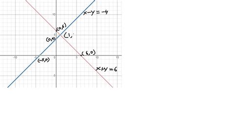 Solved Solve Each System By Graphing Identify Systems With No Solution