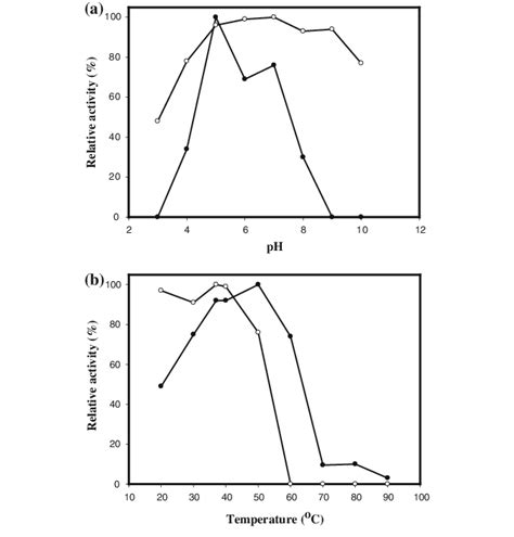 Effect Of Ph A And Temperature B On The Activity Filled Circles